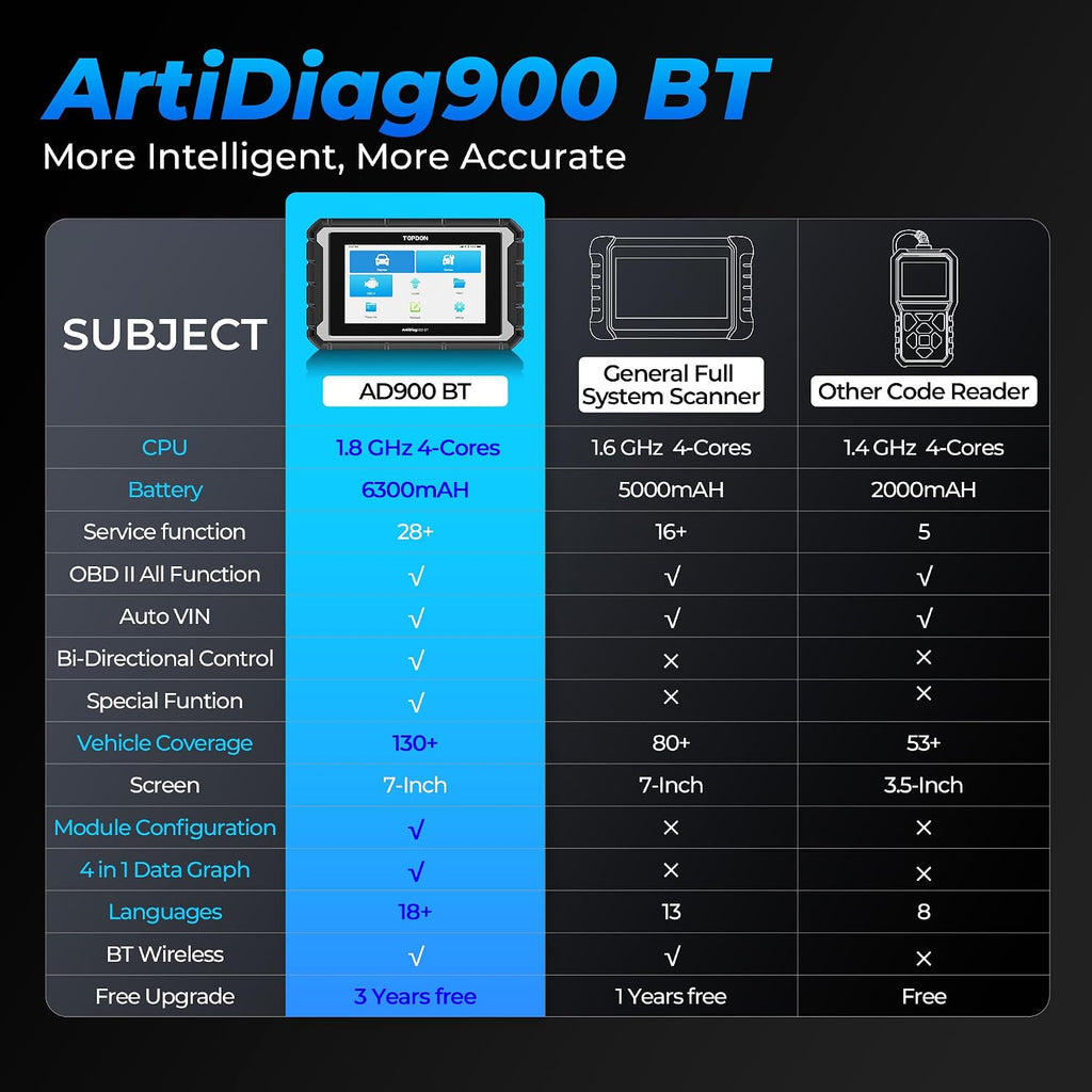 TOPDON ArtiDiag900 BT (AD900BT) 7" Bidirectional Scan Tool with ECU Coding, 28+ Services, 2 Years Free Updates